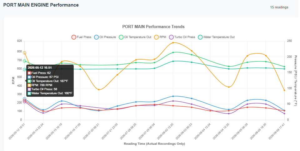 LogicDock Equipment Performance Graphs